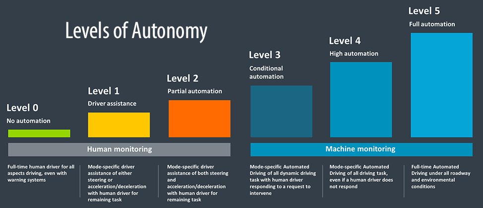 Levels of autonomy1000