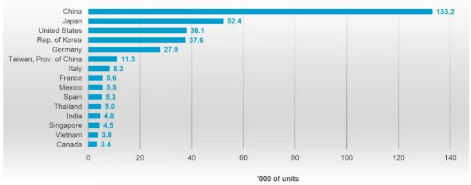 World Robot Report