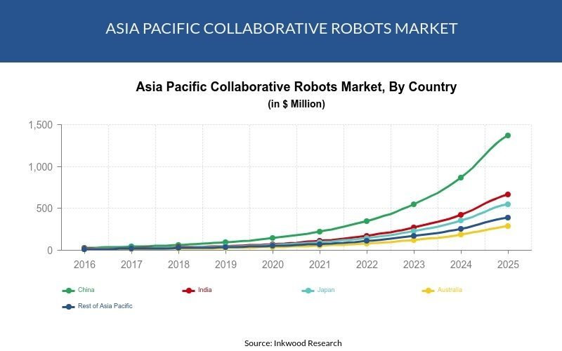 apac-Cobots