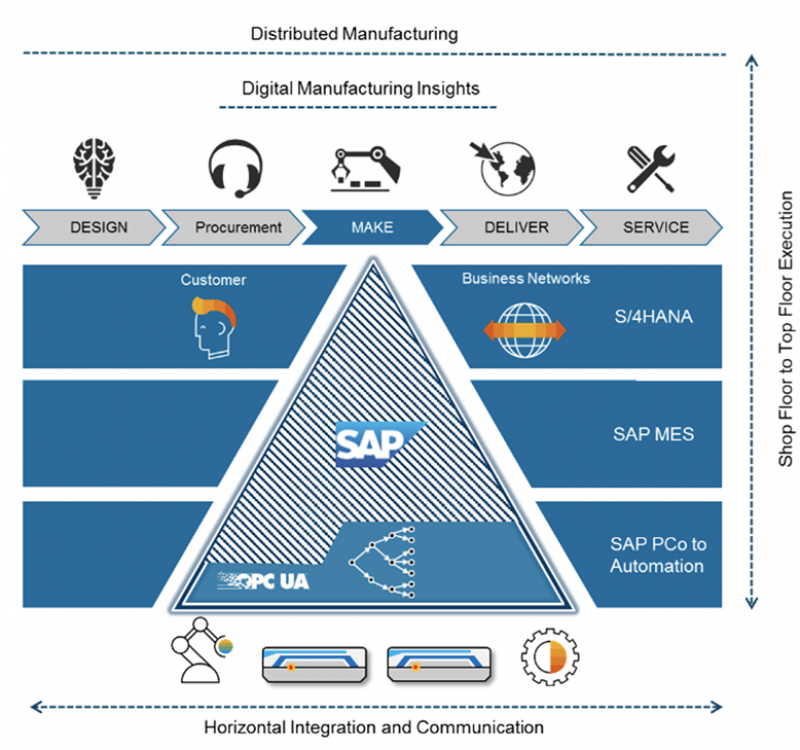 Fig. 1: Manufacturing integrated into the business processes (Bird’s eye view)